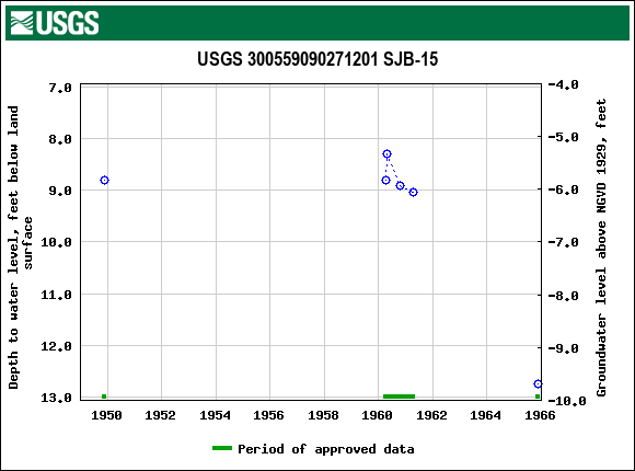 Graph of groundwater level data at USGS 300559090271201 SJB-15