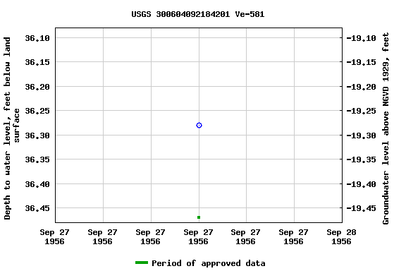 Graph of groundwater level data at USGS 300604092184201 Ve-581