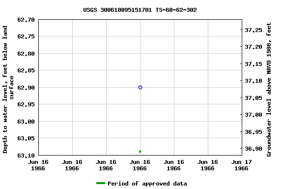 Graph of groundwater level data at USGS 300610095151701 TS-60-62-302