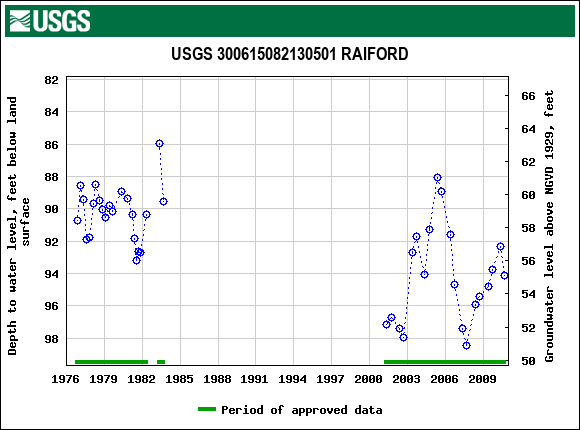 Graph of groundwater level data at USGS 300615082130501 RAIFORD