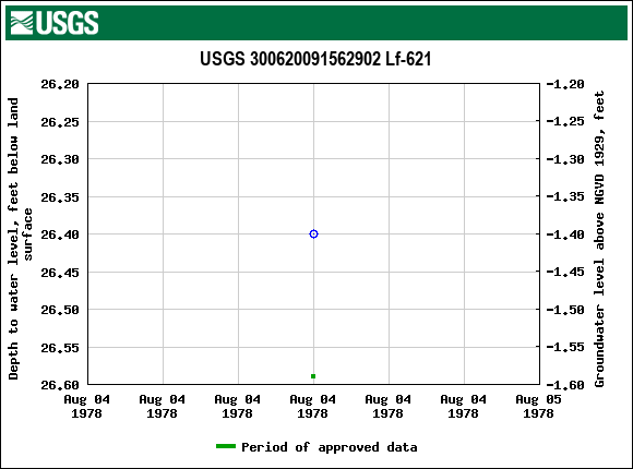 Graph of groundwater level data at USGS 300620091562902 Lf-621