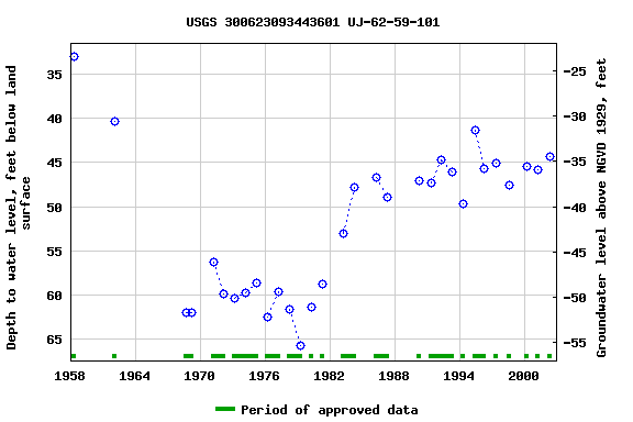 Graph of groundwater level data at USGS 300623093443601 UJ-62-59-101