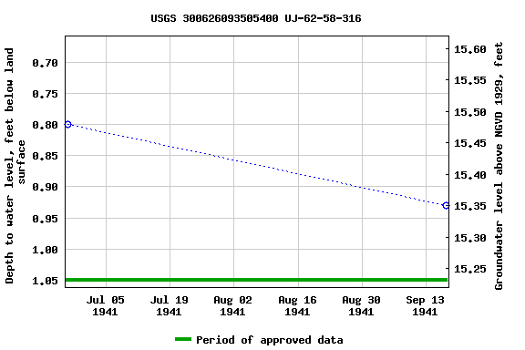 Graph of groundwater level data at USGS 300626093505400 UJ-62-58-316
