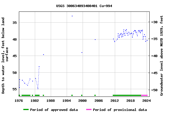 Graph of groundwater level data at USGS 300634093400401 Cu-994