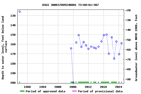 Graph of groundwater level data at USGS 300637095240801 TS-60-61-307