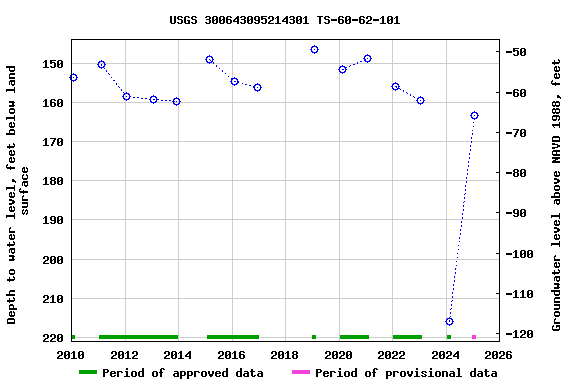Graph of groundwater level data at USGS 300643095214301 TS-60-62-101