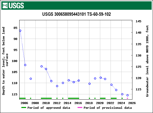 Graph of groundwater level data at USGS 300658095443101 TS-60-59-102