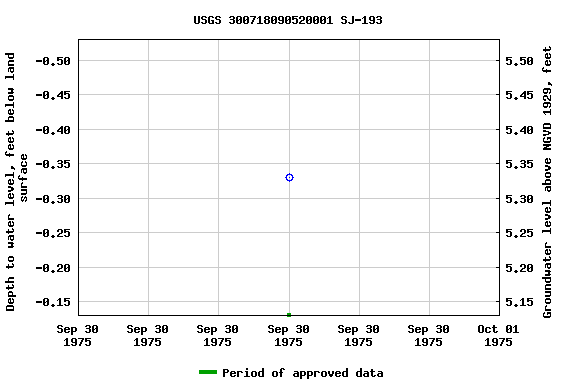 Graph of groundwater level data at USGS 300718090520001 SJ-193