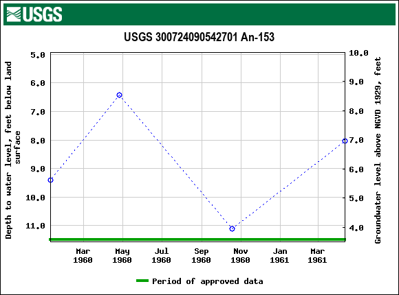 Graph of groundwater level data at USGS 300724090542701 An-153