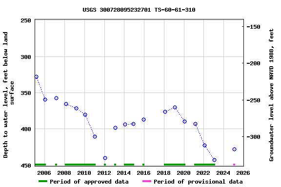 Graph of groundwater level data at USGS 300728095232701 TS-60-61-310