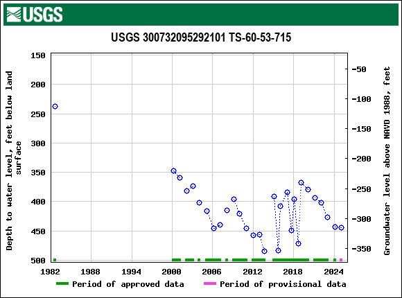 Graph of groundwater level data at USGS 300732095292101 TS-60-53-715