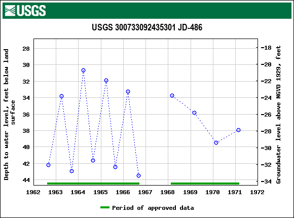 Graph of groundwater level data at USGS 300733092435301 JD-486