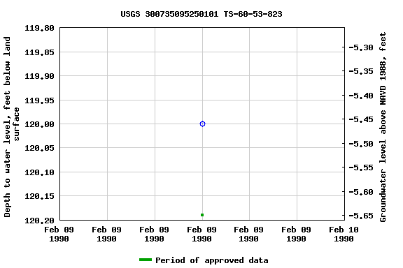 Graph of groundwater level data at USGS 300735095250101 TS-60-53-823