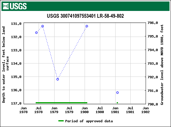 Graph of groundwater level data at USGS 300741097553401 LR-58-49-802