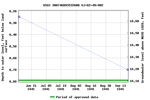 Graph of groundwater level data at USGS 300746093532600 UJ-62-49-902