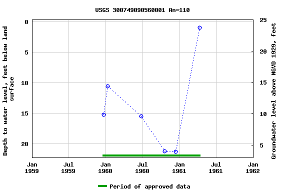 Graph of groundwater level data at USGS 300749090560001 An-110