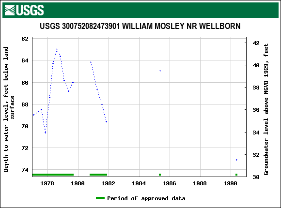 Graph of groundwater level data at USGS 300752082473901 WILLIAM MOSLEY NR WELLBORN