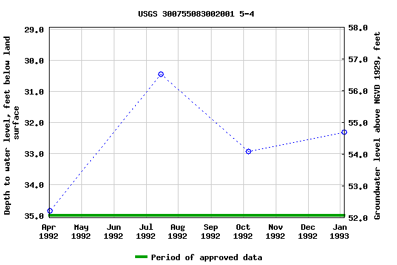 Graph of groundwater level data at USGS 300755083002001 5-4