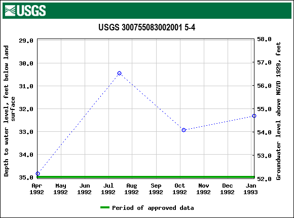 Graph of groundwater level data at USGS 300755083002001 5-4