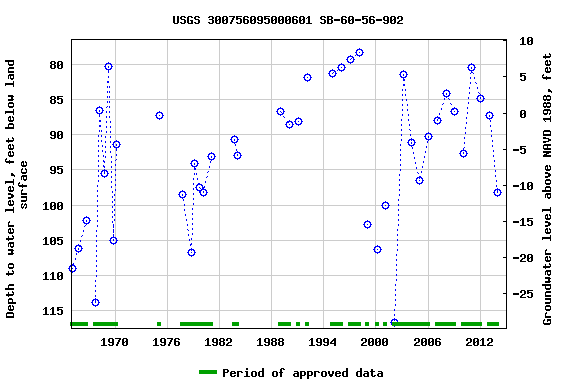 Graph of groundwater level data at USGS 300756095000601 SB-60-56-902