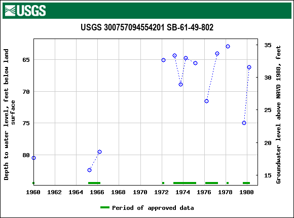 Graph of groundwater level data at USGS 300757094554201 SB-61-49-802