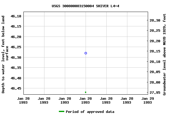 Graph of groundwater level data at USGS 300800083150004 SHIVER L4-4