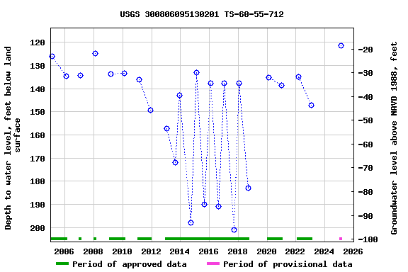 Graph of groundwater level data at USGS 300806095130201 TS-60-55-712