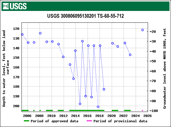 Graph of groundwater level data at USGS 300806095130201 TS-60-55-712