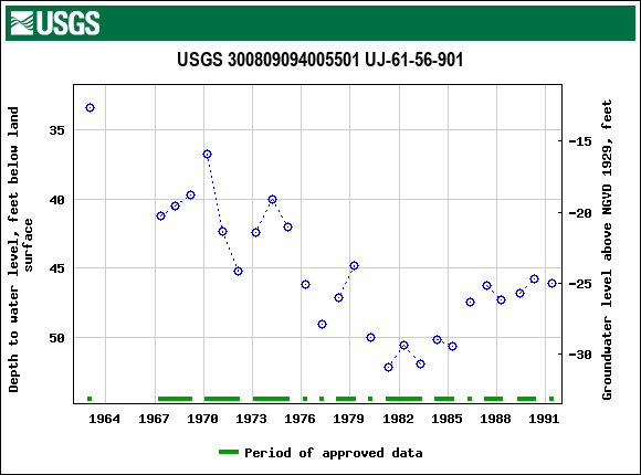 Graph of groundwater level data at USGS 300809094005501 UJ-61-56-901