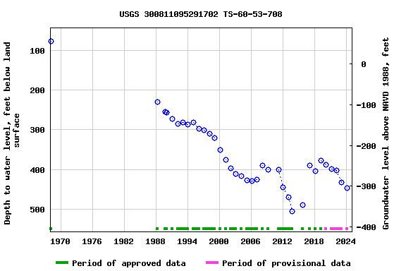 Graph of groundwater level data at USGS 300811095291702 TS-60-53-708