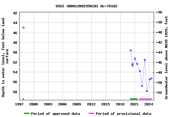 Graph of groundwater level data at USGS 300812092350101 Ac-7610Z