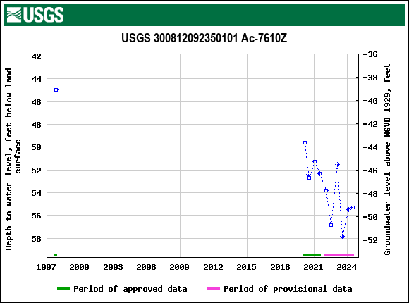 Graph of groundwater level data at USGS 300812092350101 Ac-7610Z