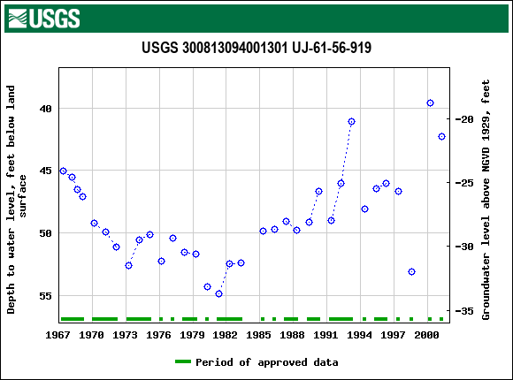 Graph of groundwater level data at USGS 300813094001301 UJ-61-56-919