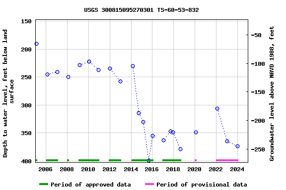 Graph of groundwater level data at USGS 300815095270301 TS-60-53-832