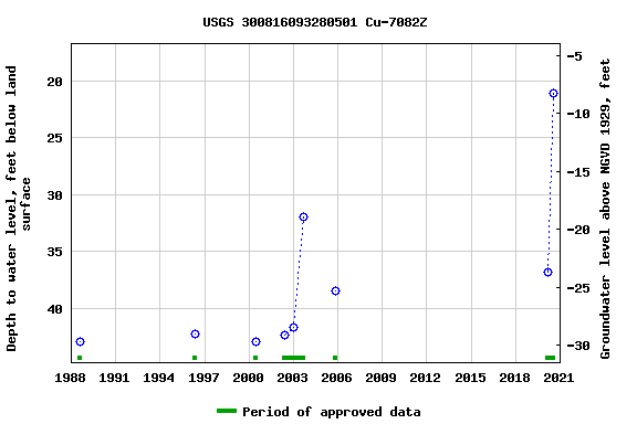 Graph of groundwater level data at USGS 300816093280501 Cu-7082Z