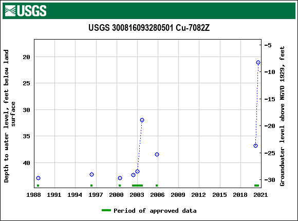 Graph of groundwater level data at USGS 300816093280501 Cu-7082Z