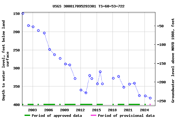 Graph of groundwater level data at USGS 300817095293301 TS-60-53-722