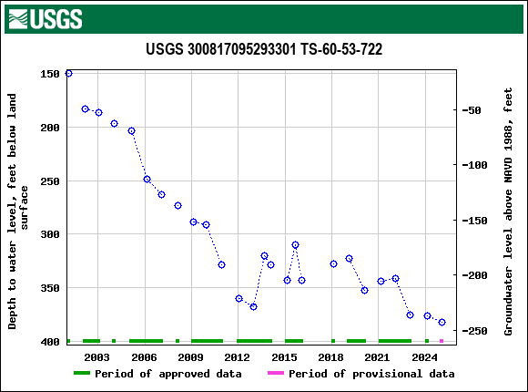 Graph of groundwater level data at USGS 300817095293301 TS-60-53-722