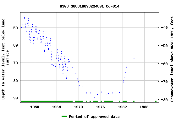 Graph of groundwater level data at USGS 300818093224601 Cu-614