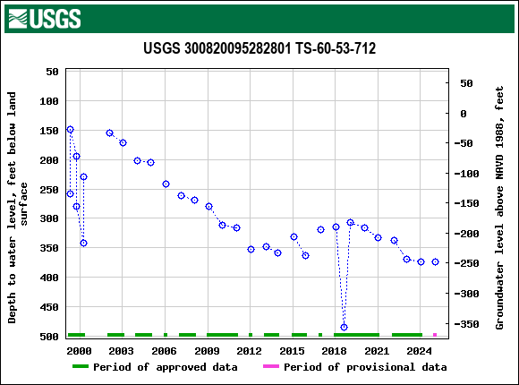 Graph of groundwater level data at USGS 300820095282801 TS-60-53-712