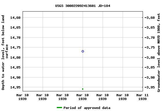 Graph of groundwater level data at USGS 300822092413601 JD-184