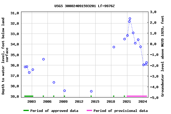 Graph of groundwater level data at USGS 300824091593201 Lf-9976Z