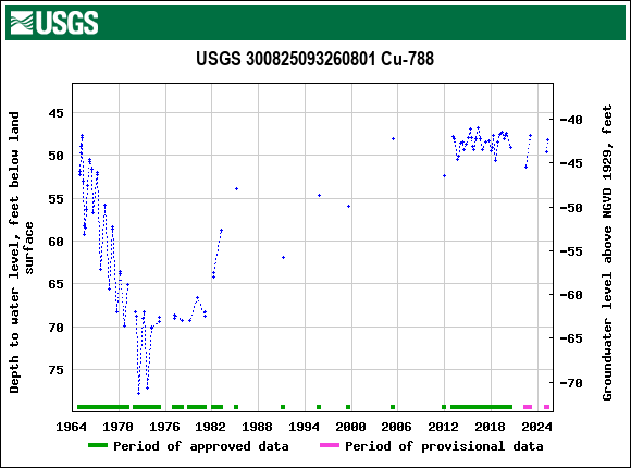 Graph of groundwater level data at USGS 300825093260801 Cu-788