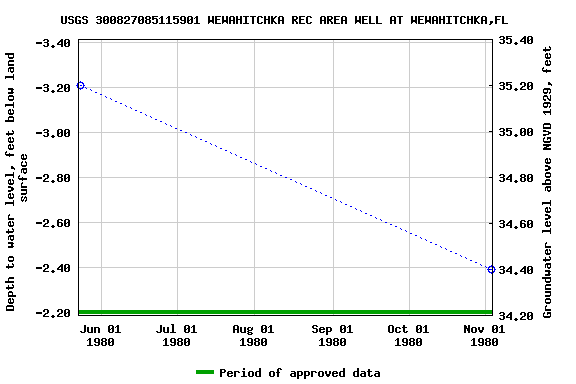 Graph of groundwater level data at USGS 300827085115901 WEWAHITCHKA REC AREA WELL AT WEWAHITCHKA,FL