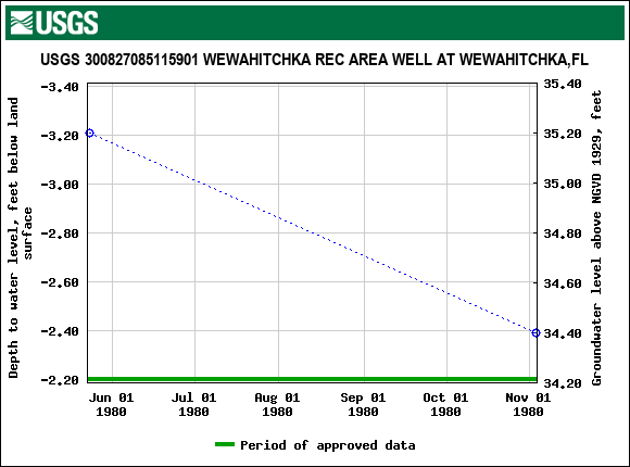 Graph of groundwater level data at USGS 300827085115901 WEWAHITCHKA REC AREA WELL AT WEWAHITCHKA,FL