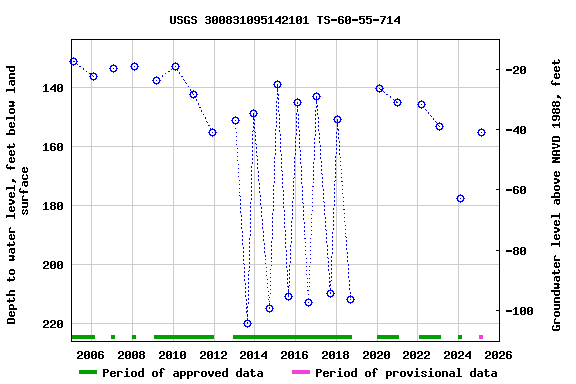 Graph of groundwater level data at USGS 300831095142101 TS-60-55-714