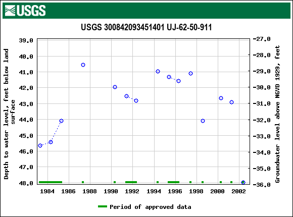 Graph of groundwater level data at USGS 300842093451401 UJ-62-50-911