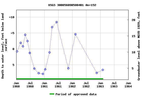 Graph of groundwater level data at USGS 300856090580401 An-152