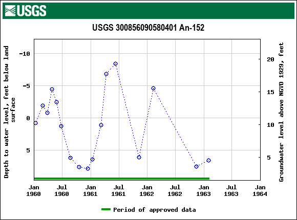 Graph of groundwater level data at USGS 300856090580401 An-152