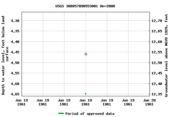 Graph of groundwater level data at USGS 300857090553001 An-200A